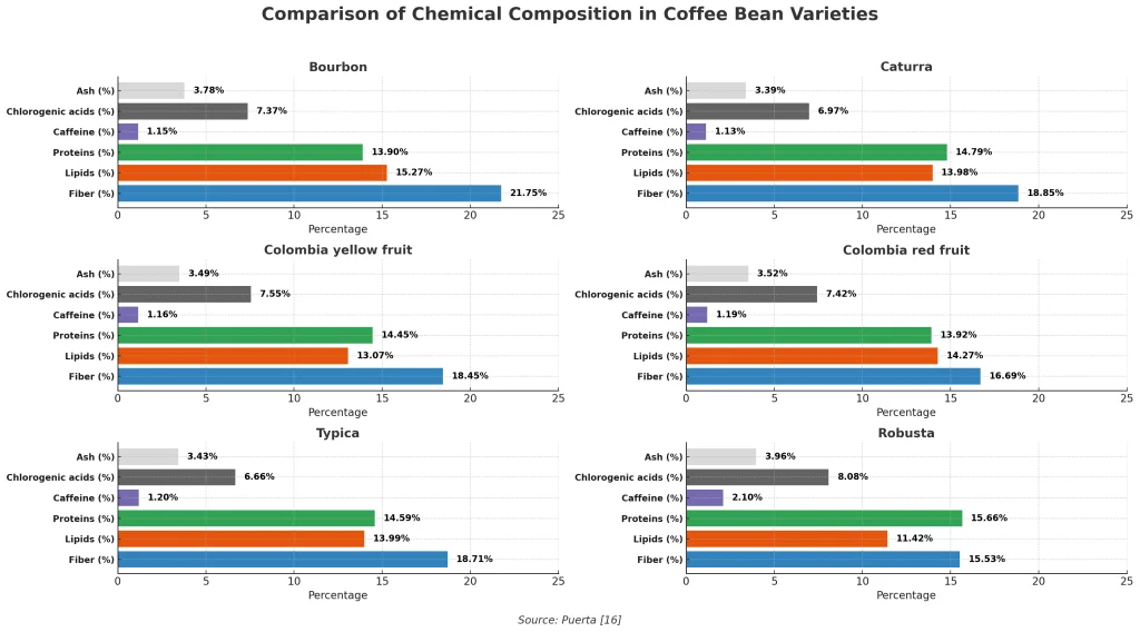 A comparison chart of the chemical composition in different coffee bean varieties including Bourbon, Caturra, Colombia yellow fruit, Colombia red fruit, Typica, and Robusta, highlighting variations in ash, chlorogenic acids, caffeine, proteins, lipids, and fiber percentages.