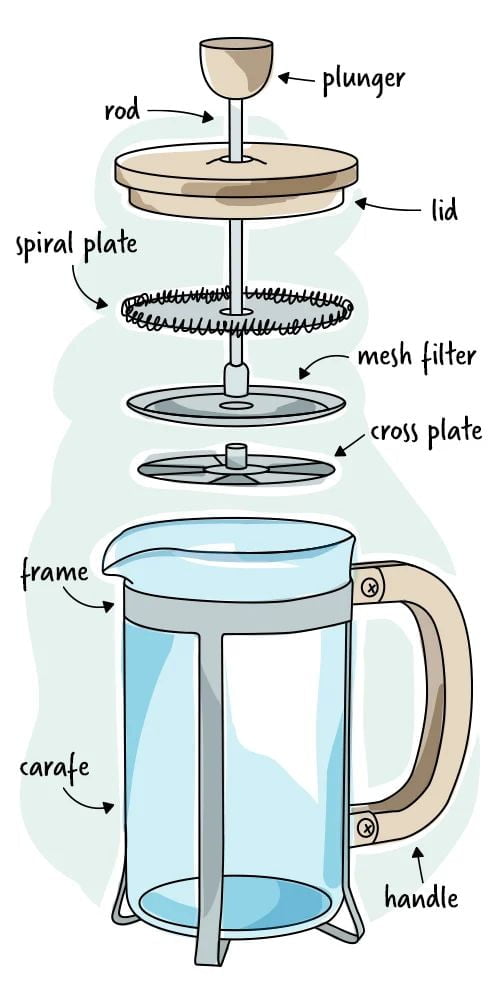 French Press là gì: Đơn Giản Nhưng Tinh Tế, Đậm Đà, Khó Quên 9 Bản vẽ của một bình French Press với các bộ phận được ghi nhãn bao gồm piston, thanh nhấn, nắp, đĩa lò xo, lưới lọc, đĩa hình X, khung, bình chứa và tay cầm.