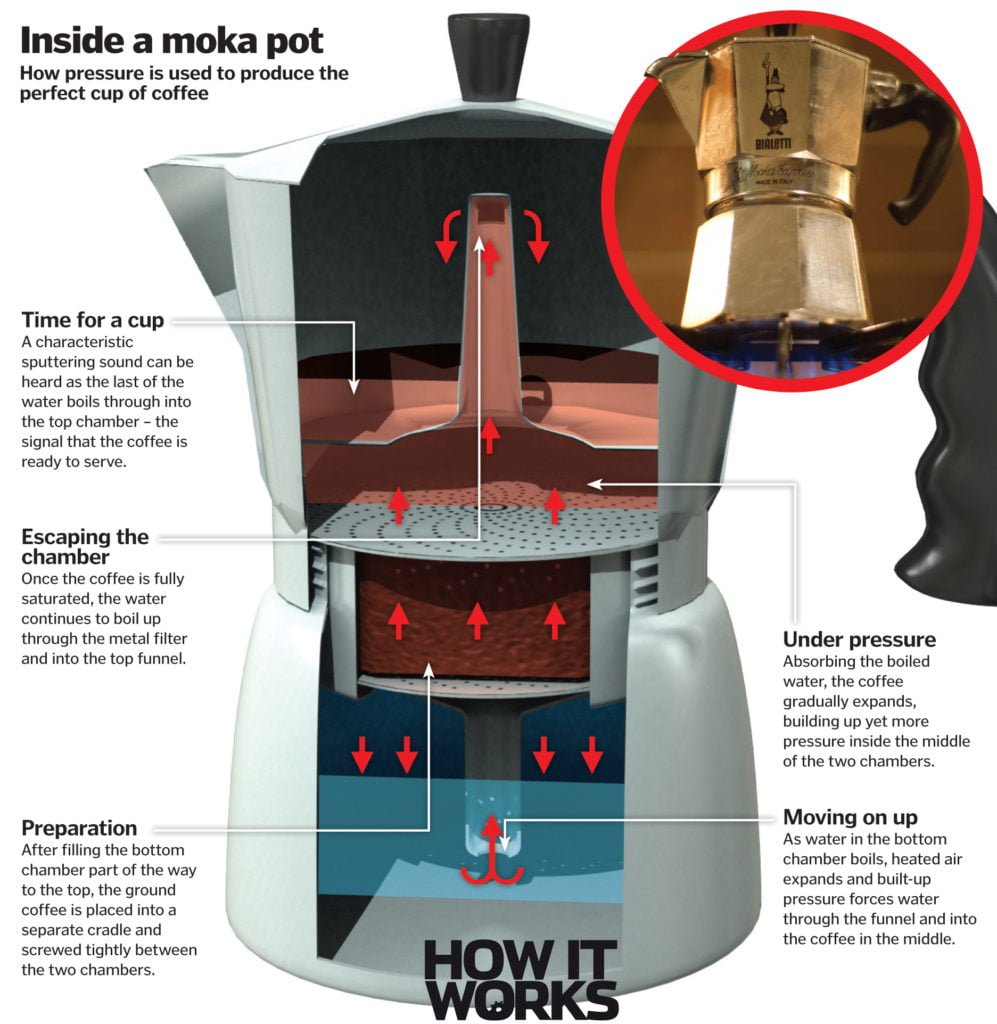 Hướng Dẫn Toàn Diện về Pha Cà Phê Bằng Moka Pot 12 Diagram showing how a Moka Pot works with labeled parts and coffee brewing process