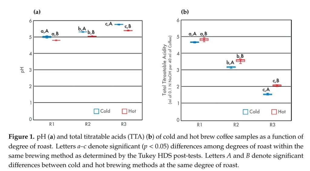 A scientific graph comparing the pH and total titratable acidity (TTA) of cold brew and hot brew coffee across different roast levels.