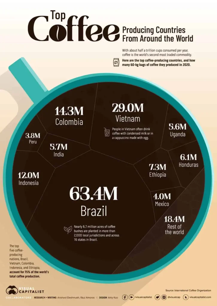 Francisco de Melo Palheta: Khởi Nguồn Của Cà Phê Brazil 22 Infographic cho thấy các quốc gia sản xuất cà phê hàng đầu trên thế giới, với Brazil dẫn đầu với 63,4 triệu bao 60 kg.