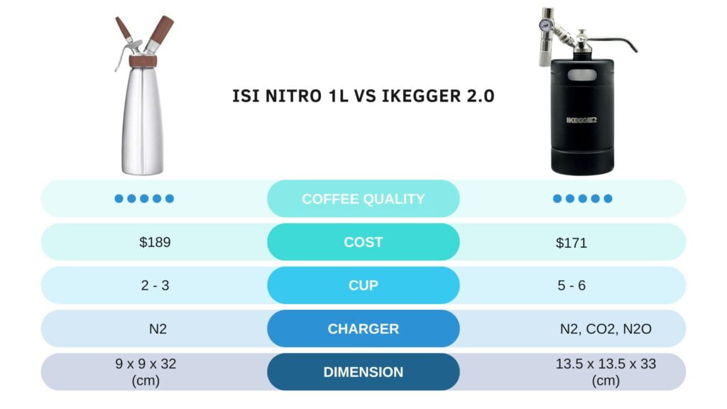 Bảng so sánh: Hệ thống cà phê nitro ISI Nitro 1L và iKegger 2.0