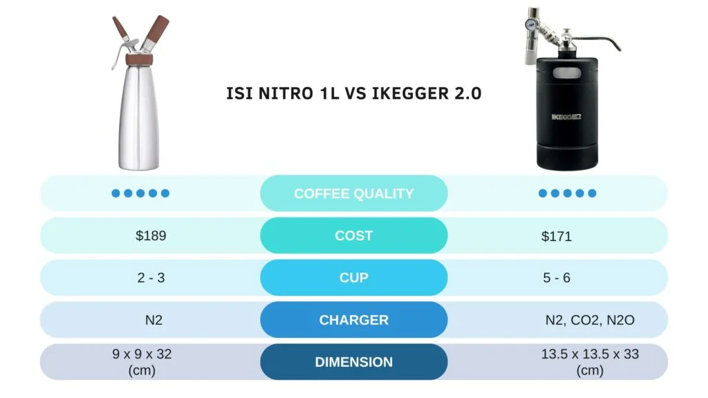 Comparison chart: ISI Nitro 1L vs iKegger 2.0 nitro coffee systems