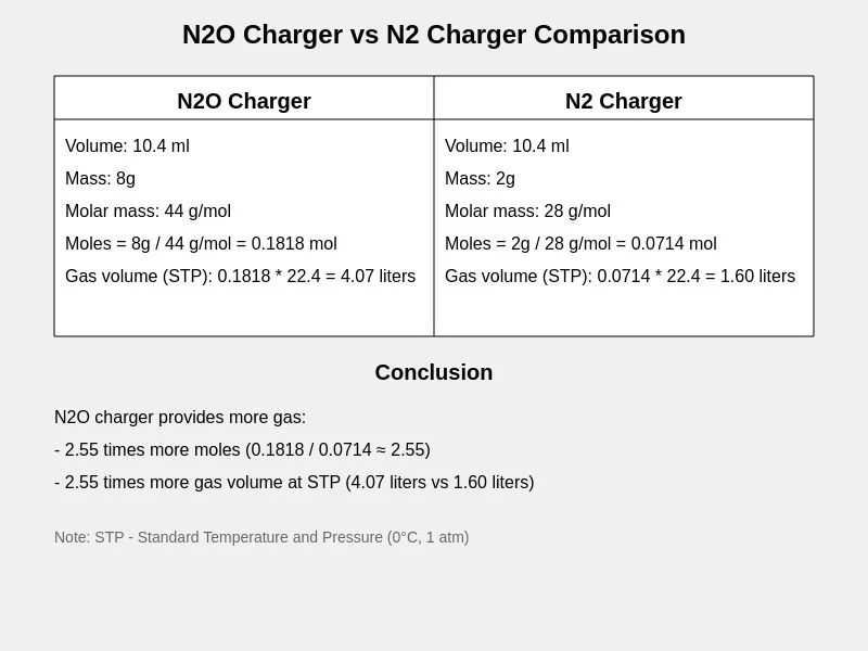 Comparison chart of N2O vs N2 chargers showing volume, mass, and gas output differences