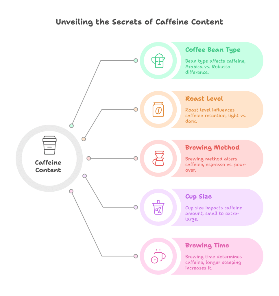 How Much Caffeine Is in Your Coffee? 63mg or 114mg or 400mg 8 Mind map showing 5 factors determining caffeine content in coffee: bean type, roast level, brewing method, cup size, and brewing time