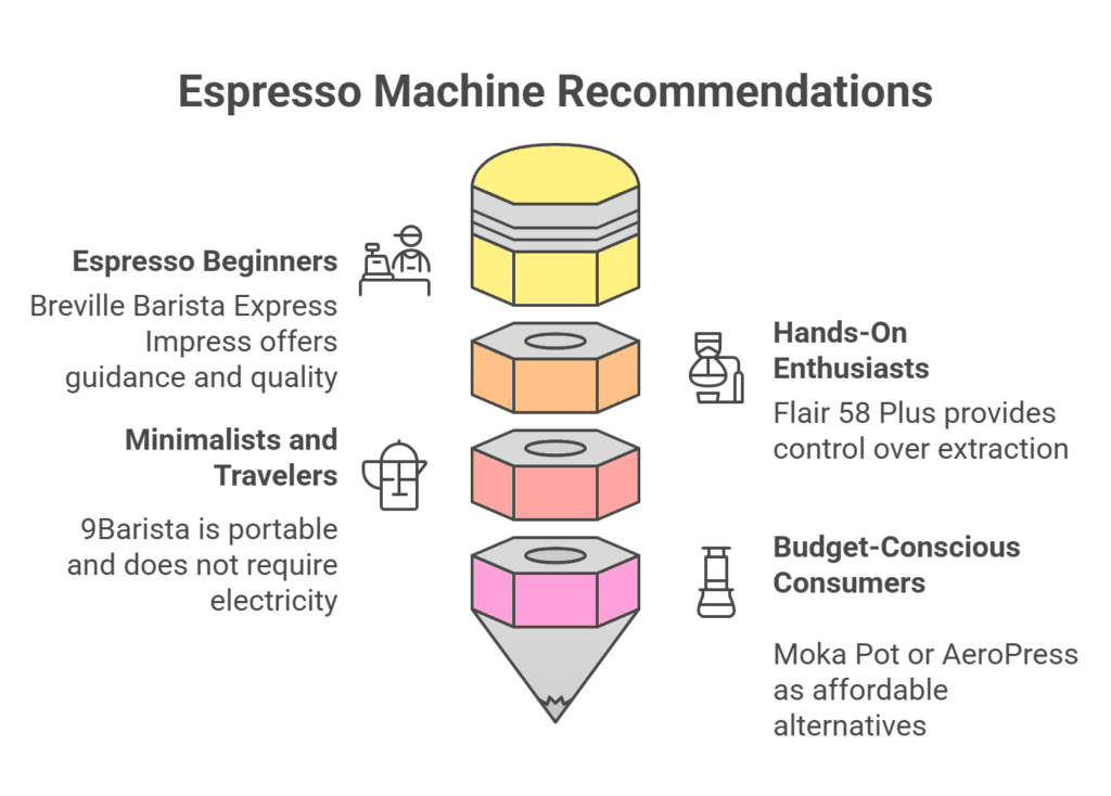 9 Bar Espresso Machine: The Secret to Café-Quality Coffee at Home 18 Infographic showing espresso machine recommendations for different users: Breville for beginners, Flair for enthusiasts, 9Barista for travelers, and budget alternatives