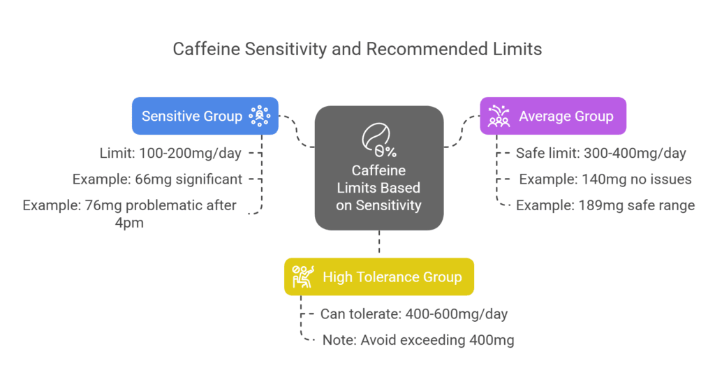 How Much Caffeine Is in Your Coffee? 63mg or 114mg or 400mg 10 Caffeine sensitivity chart showing recommended limits for sensitive (100-200mg), average (300-400mg), and high tolerance (400-600mg) groups