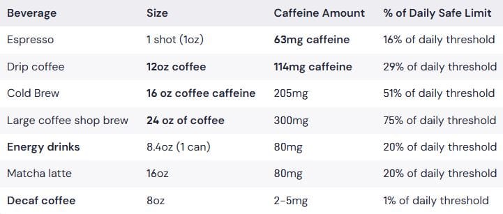 Comparison table of caffeine content in different beverages showing amounts from 2mg to 300mg and percentage of daily safe limit