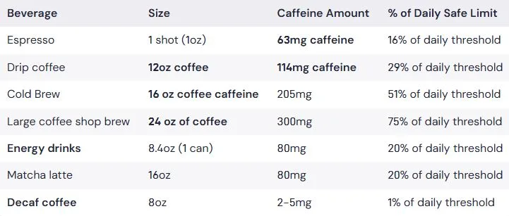Comparison table of caffeine content in different beverages showing amounts from 2mg to 300mg and percentage of daily safe limit