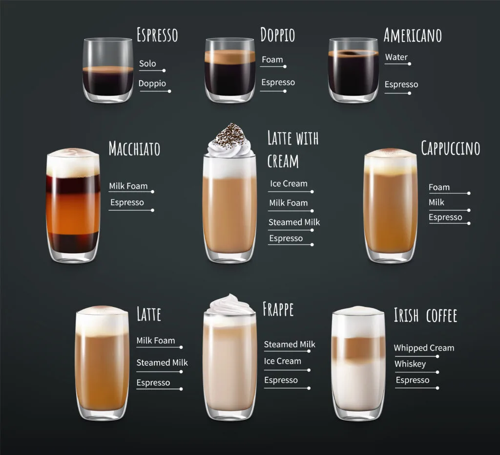 Layered infographic showing different types of coffee drinks: espresso, latte, cappuccino, Americano, macchiato, Irish coffee, and frappé with ingredient breakdowns.