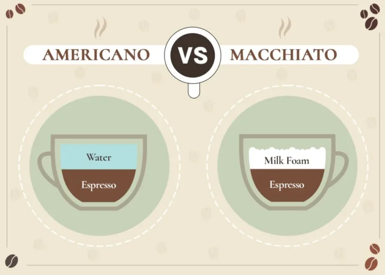 Diagram showing the composition difference between Americano (espresso and water) and Macchiato (espresso and milk foam)