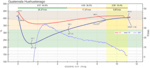 What Is Coffee Roasting Profile? 8 Coffee roasting profile graph showing temperature curves and key roasting stages for Guatemala Huehuetenango beans