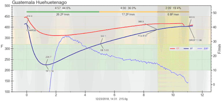 What Is Coffee Roasting Profile? 3 Coffee roasting profile graph showing temperature curves and key roasting stages for Guatemala Huehuetenango beans
