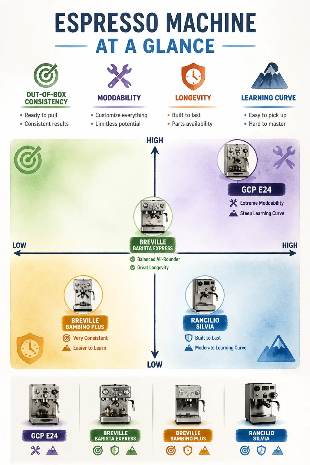 Infographic comparing GCP E24 with Breville Bambino Plus, Barista Express, and Rancilio Silvia espresso machines