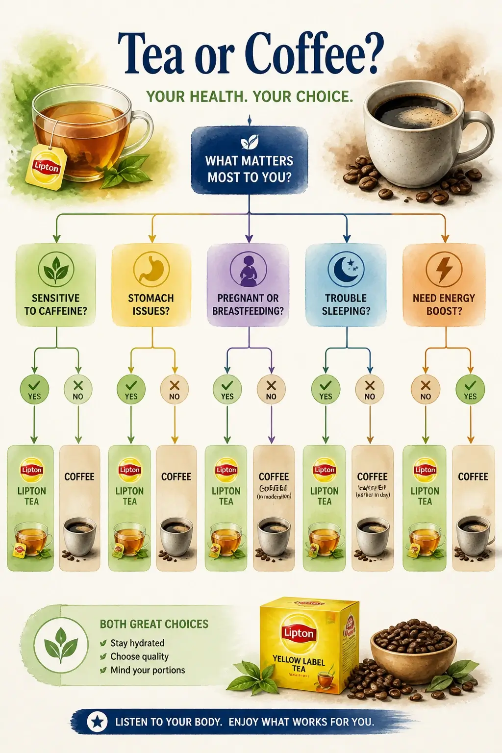An infographic decision tree helping readers choose between Lipton tea and coffee based on health needs.