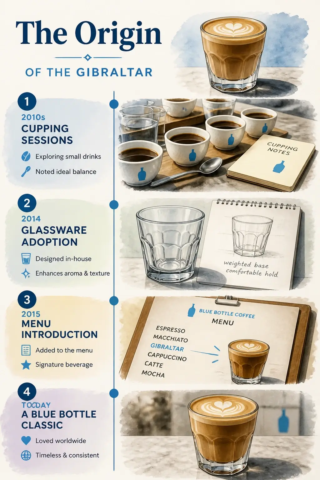 An infographic timeline showing the history of the Gibraltar coffee drink from Blue Bottle cupping sessions to glassware.