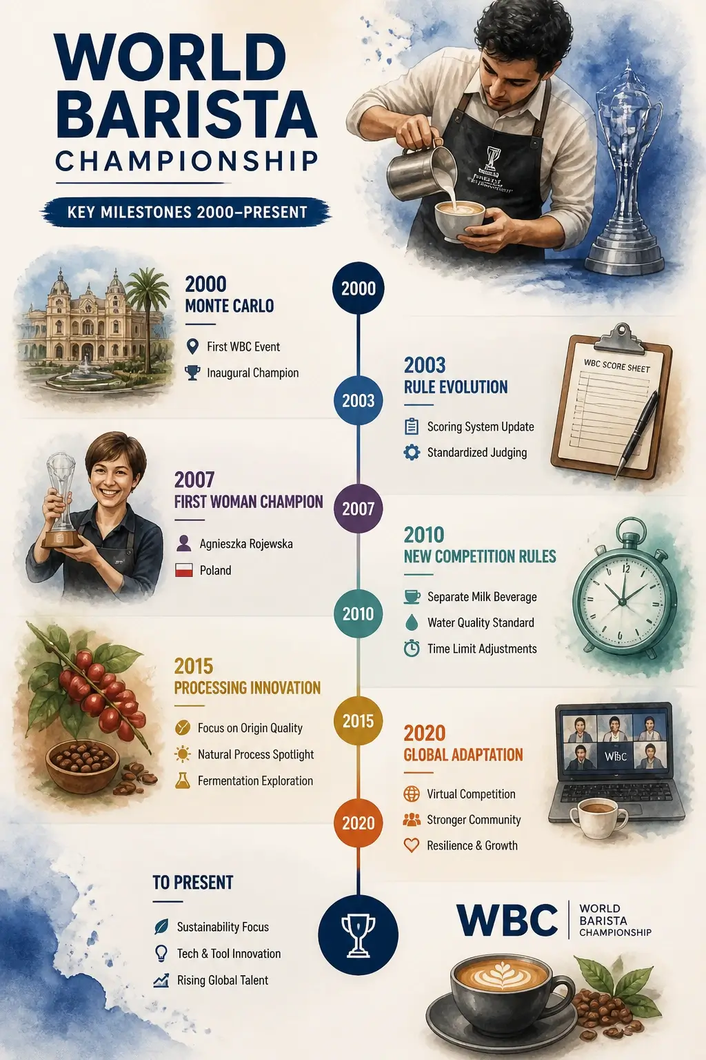Coffee Competitions: What They Are, How They Work, and Why They Matter 6 Chronological infographic timeline of World Barista Championship from 2000 Monte Carlo to present featuring rule changes first woman champion and processing innovations