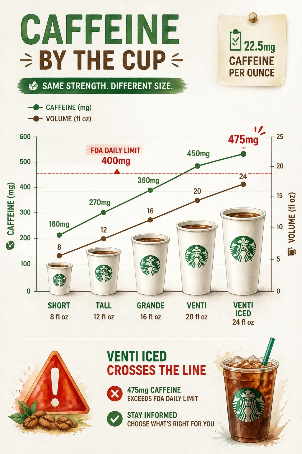 Multi-axis chart showing caffeine content from Short to Venti, with 22.5mg/oz ratio line and Venti's 475mg crossing FDA daily limit