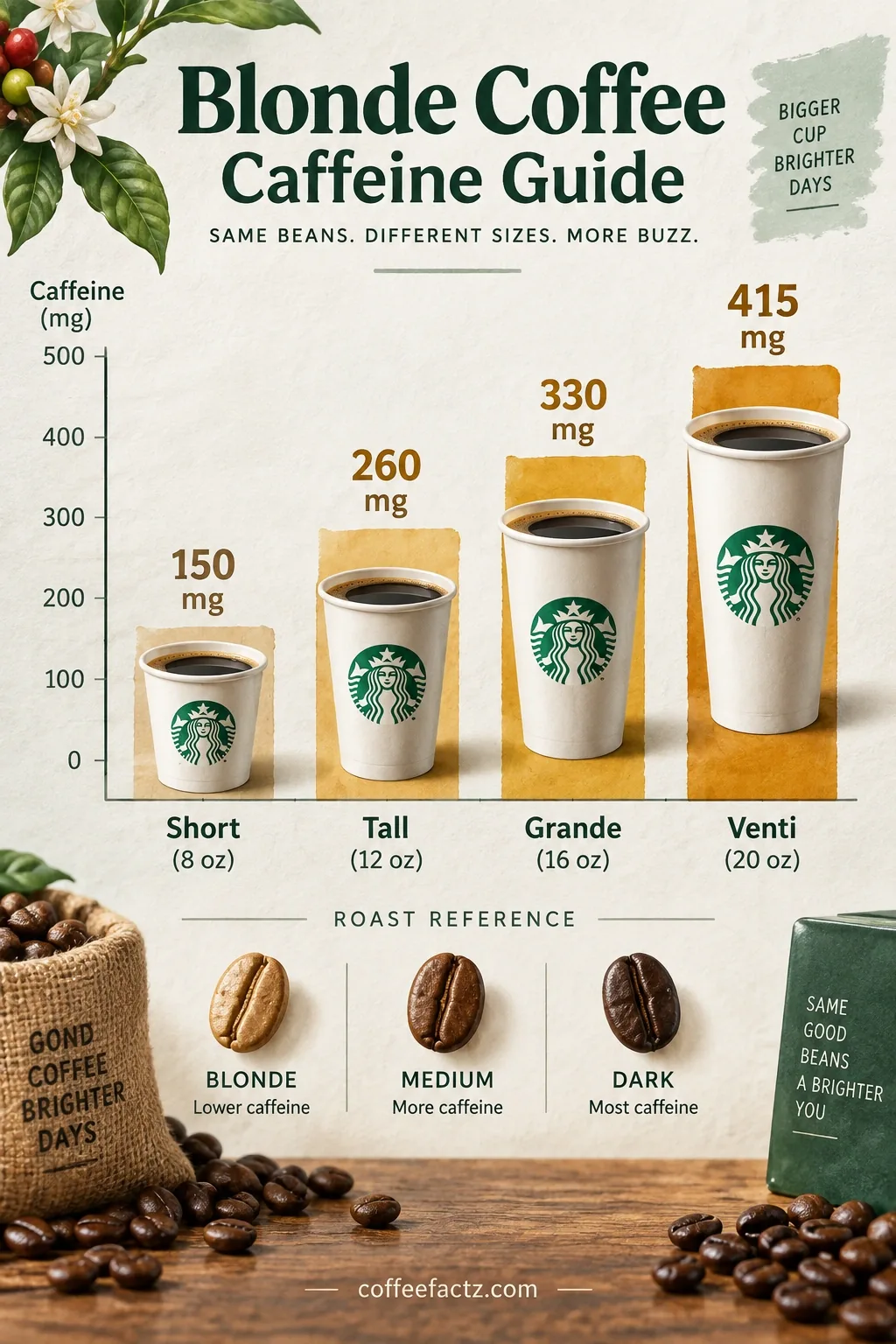 Infographic bar chart of caffeine in Short, Tall, Grande, Venti blonde brewed coffee with Medium and Dark roast markers.