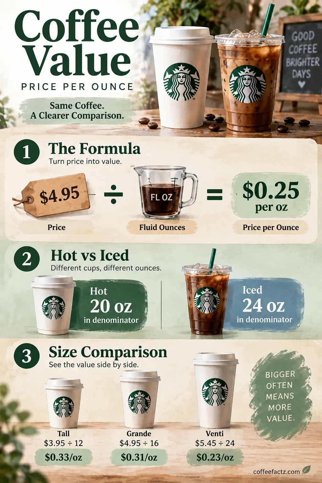 Infographic showing Price ÷ fluid ounces, hot 20-oz vs iced 24-oz denominators, and Tall, Grande, Venti cost calculations.