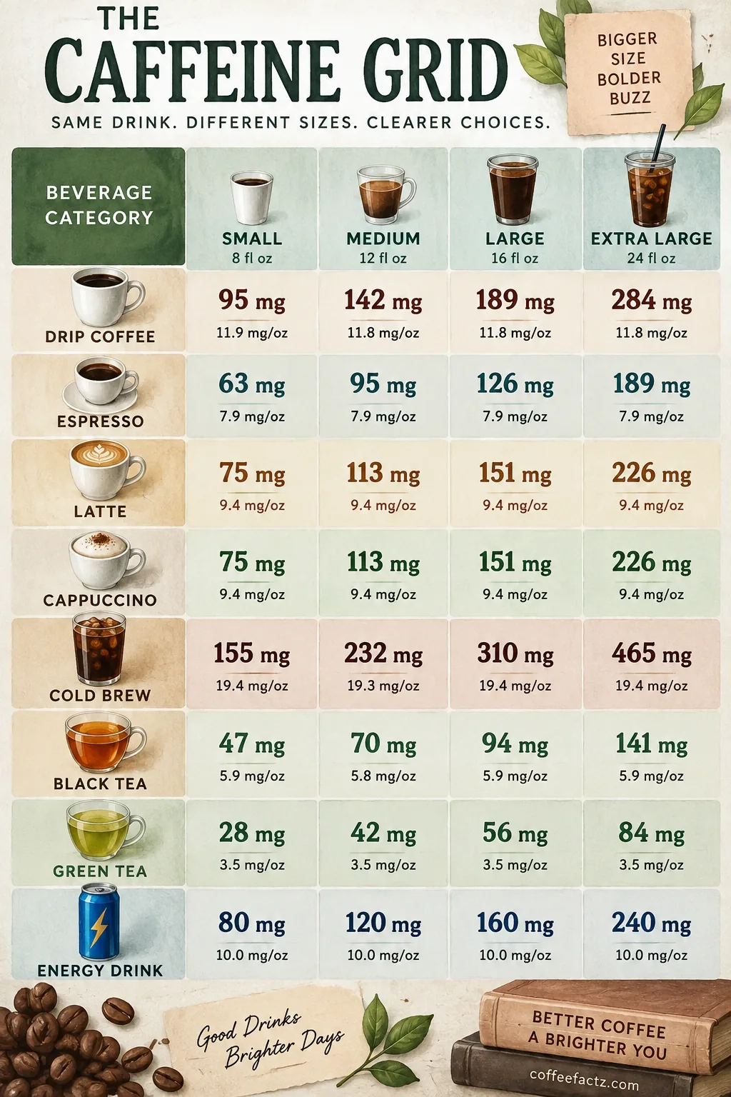 Dunkin Caffeine Content: The Complete Menu Chart for Every Drink and Size 9 Multi-axis caffeine comparison table showing mg totals and mg per fluid ounce for Small to Extra Large beverage sizes.