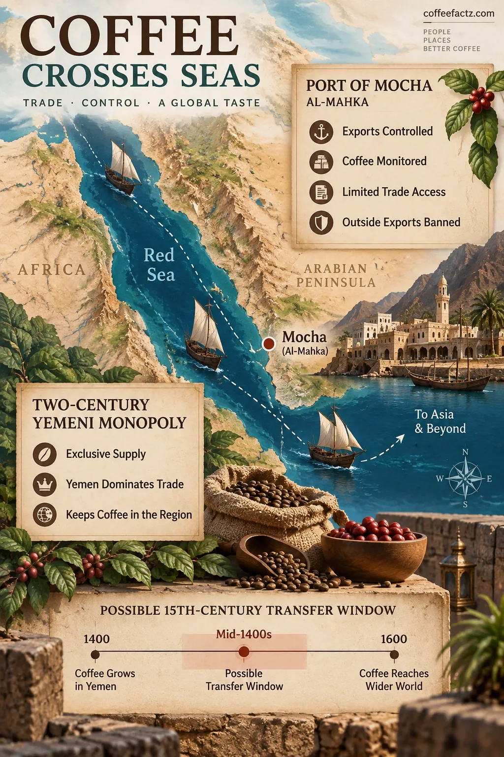 Map and timeline of 15th-century Red Sea coffee trade, Mocha Port export controls, and Yemeni two-century monopoly.