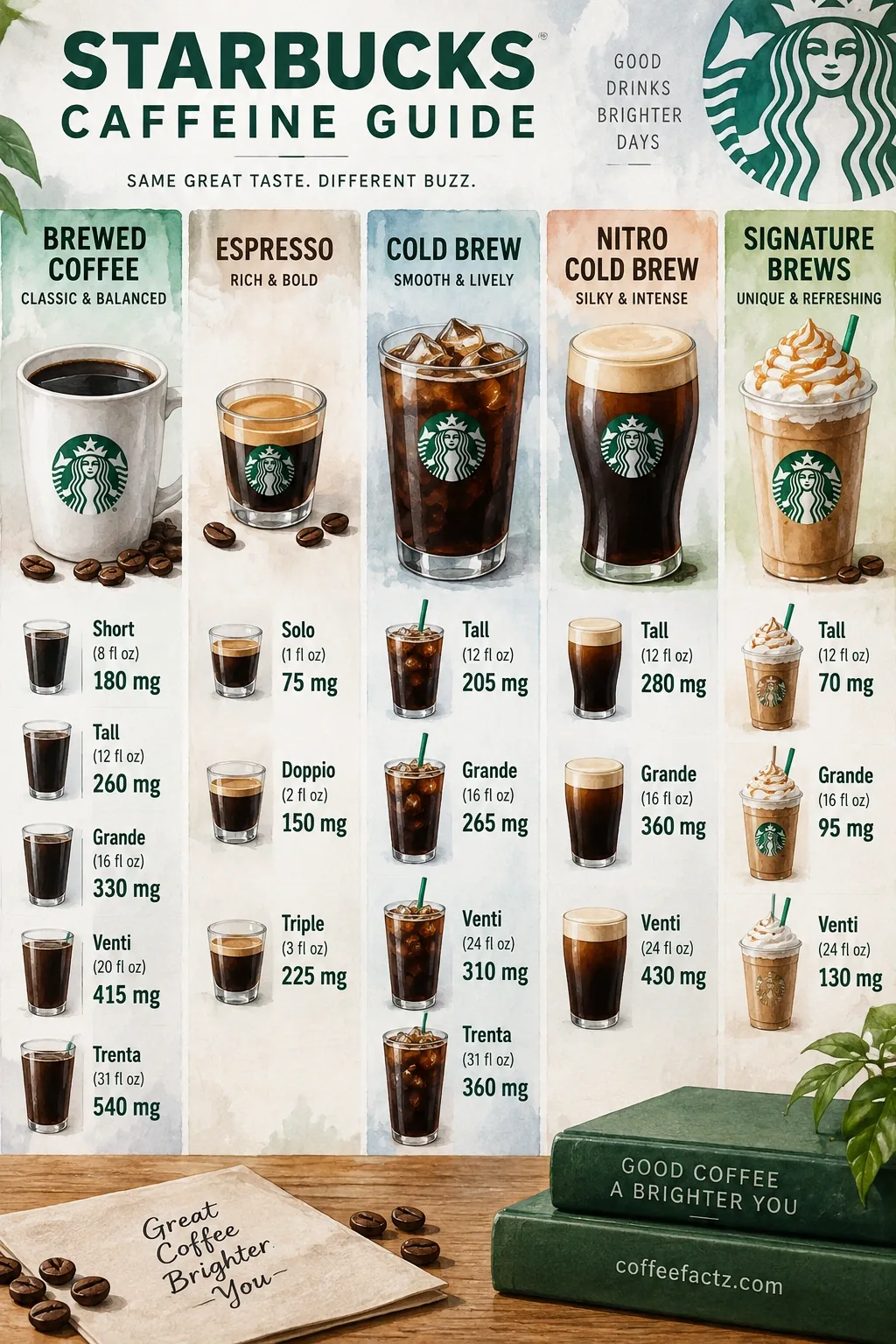 2026 Starbucks caffeine infographic: brewed, espresso, cold brew, Nitro and signature by drink family and size.