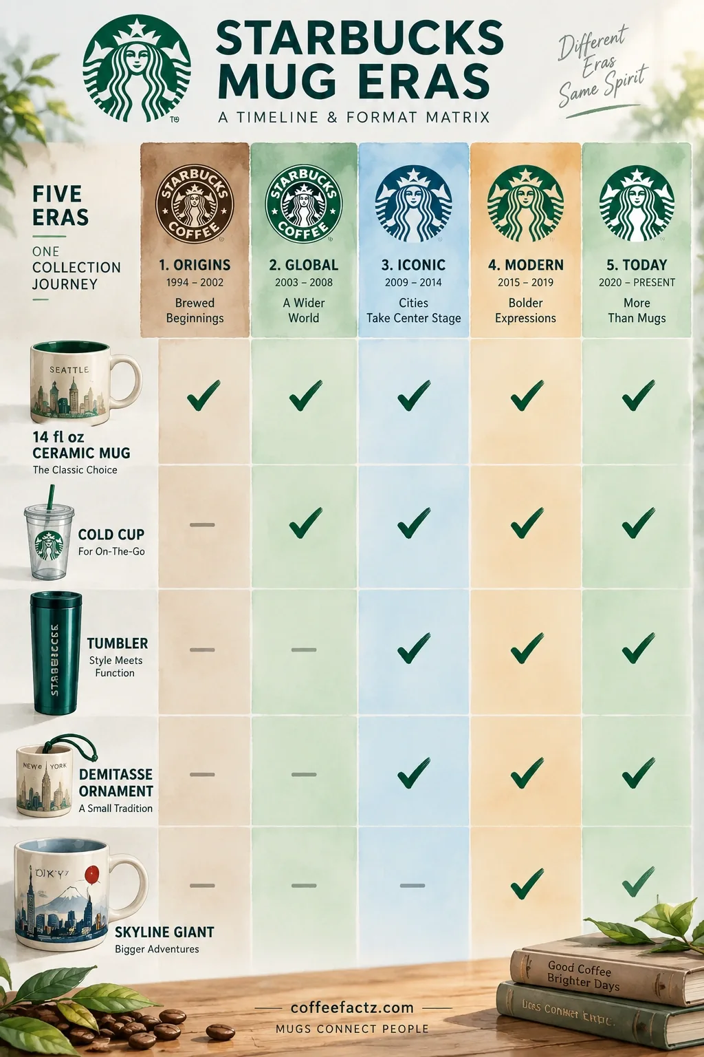 Timeline matrix of five Starbucks mug series eras mapped to 14 fl oz ceramic mugs, cold cups, tumblers, demitasse ornaments, and Skyline Giants.