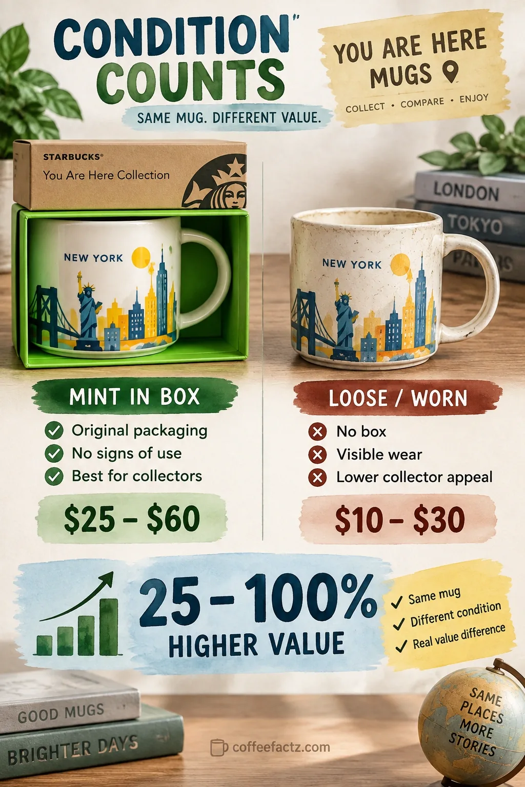 3D watercolor price matrix: mint-in-box You Are Here mugs vs loose or worn mugs, 25 to 100 percent value spread.